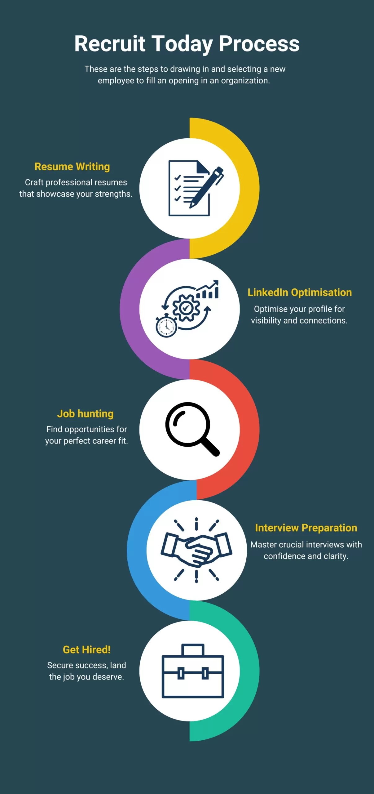 Recruit Today Process: Resume Writing, LinkedIn Optimisation, Job Hunting, Interview Preparation, Get Hired